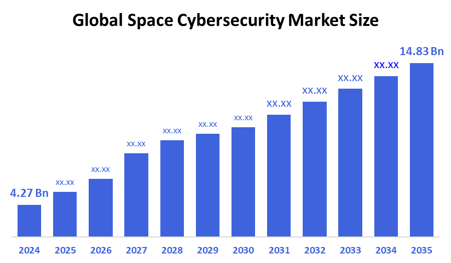 Global Space Cybersecurity Market