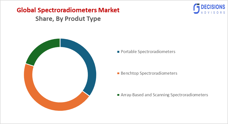Global Spectroradiometers Market 