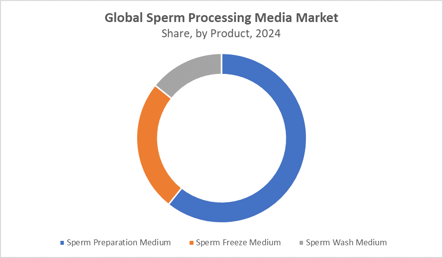 Global Sperm Processing Media Market