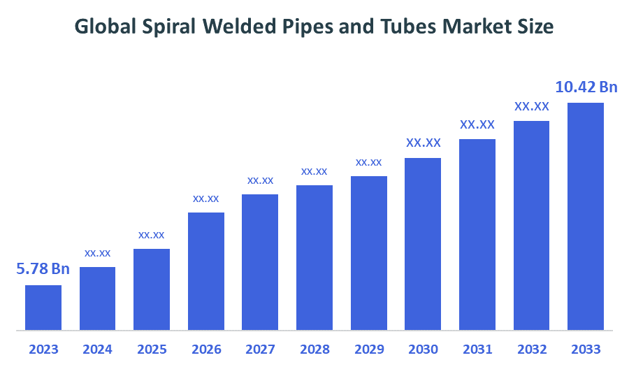 Global Spiral Welded Pipes and Tubes Market Size