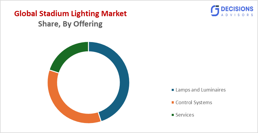 Global Stadium Lighting Market