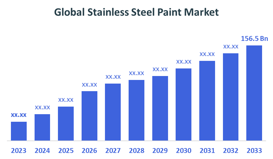 Global Stainless Steel Paint Market