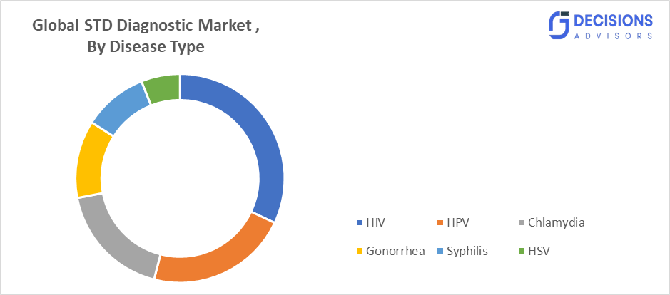Global STD Diagnostic Market