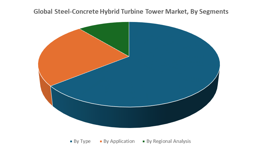 Global Steel-Concrete Hybrid Turbine Tower Market by segments