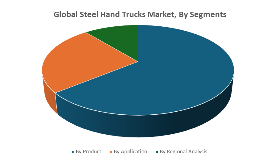 Global Steel Hand Trucks Market by segments