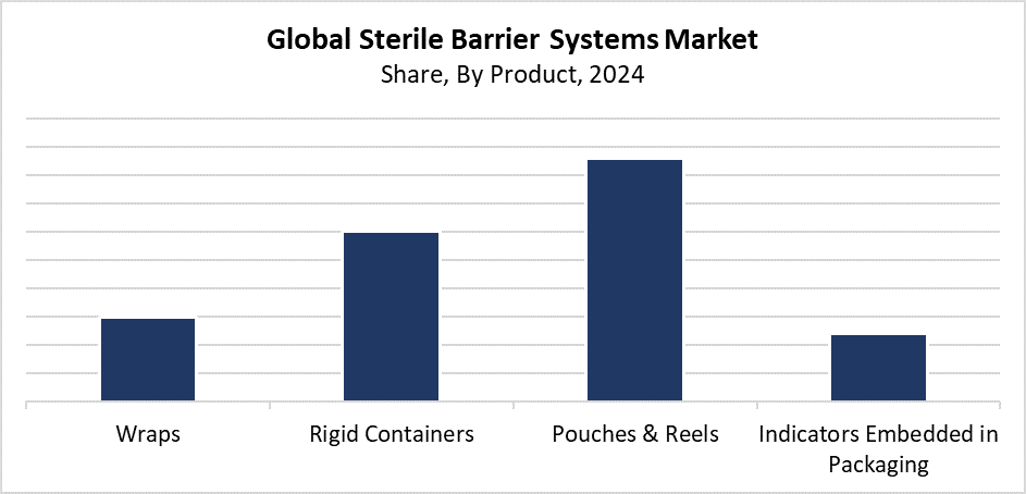 Global Sterile Barrier Systems Market
