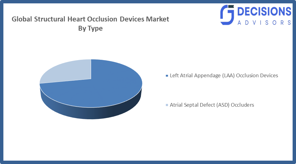 Global Structural Heart Occlusion Devices Market