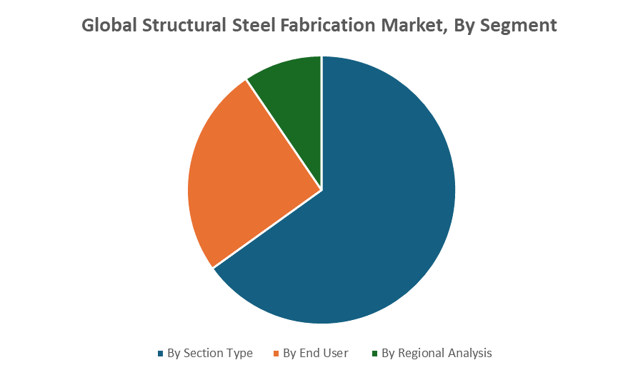 Global Structural Steel Fabrication Market
