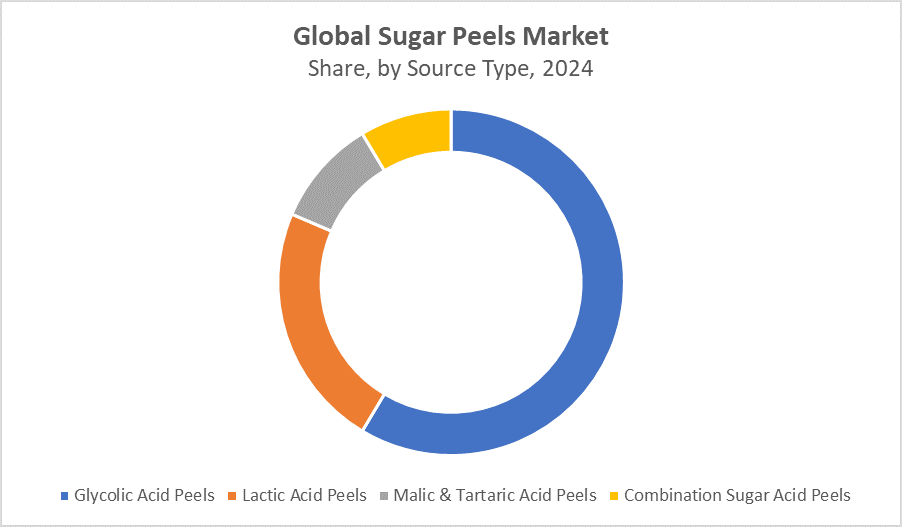 Global Sugar Peels Market