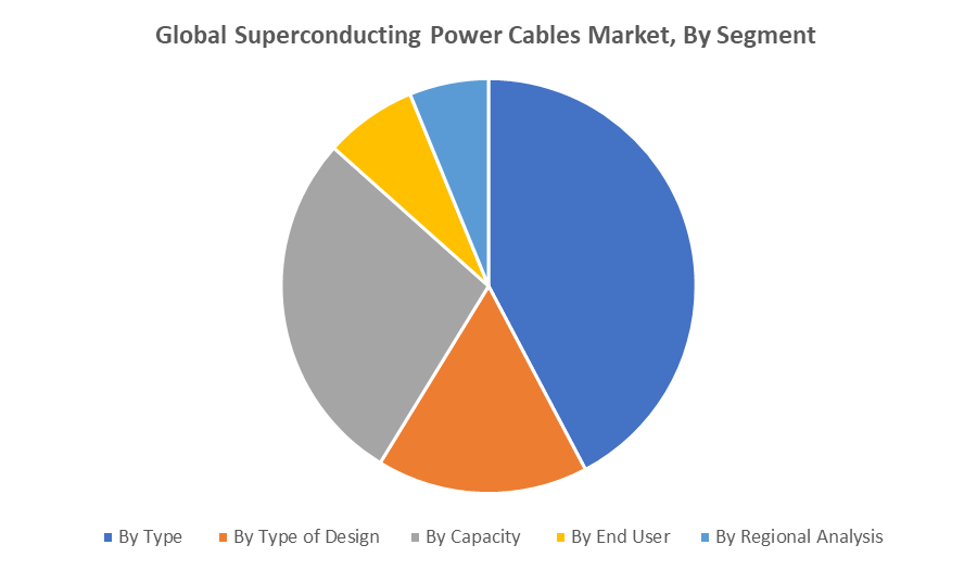 Global Superconducting Power Cables Market