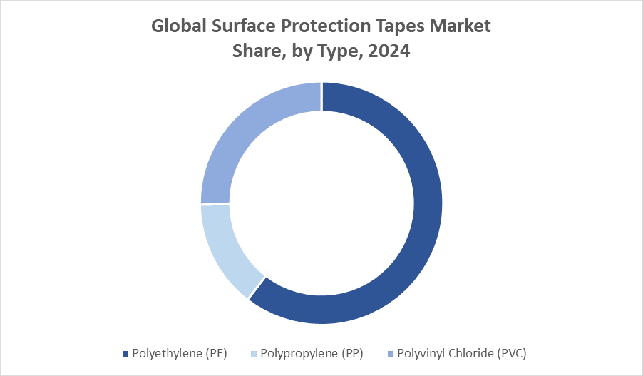 Global Surface Protection Tapes Market