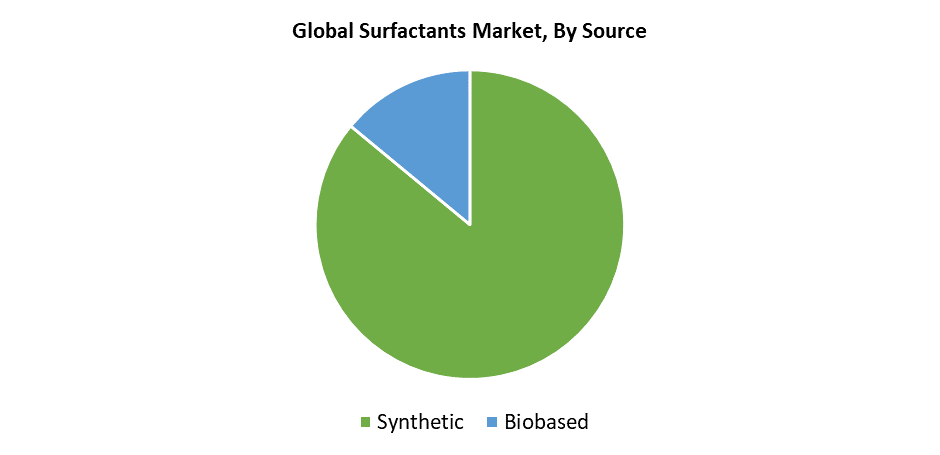 Global Surfactants Market