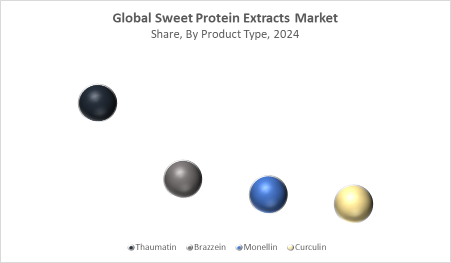 Global Sweet Protein Extracts Market
