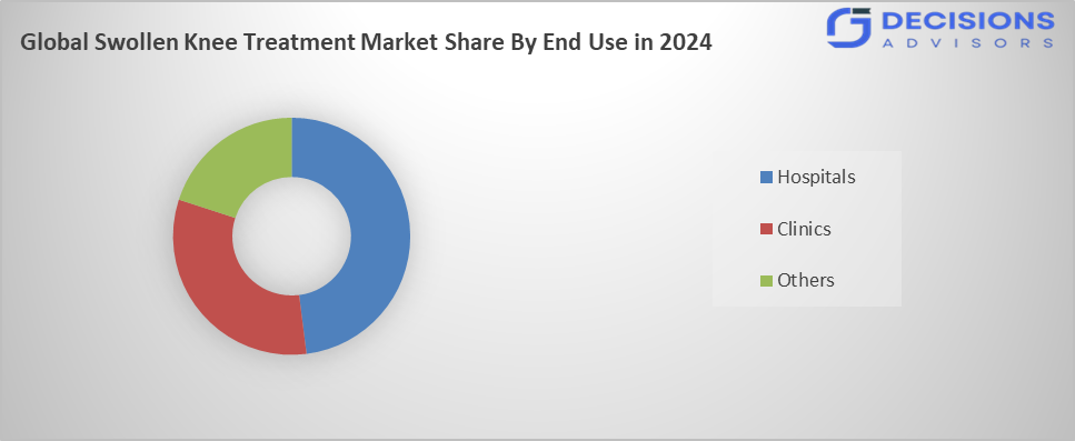 Global Swollen Knee Treatment Market