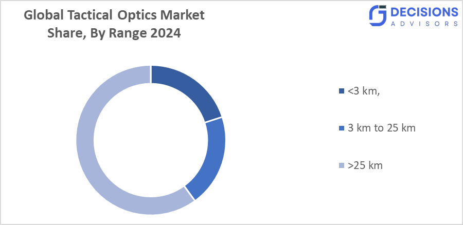 Global Tactical Optics Market