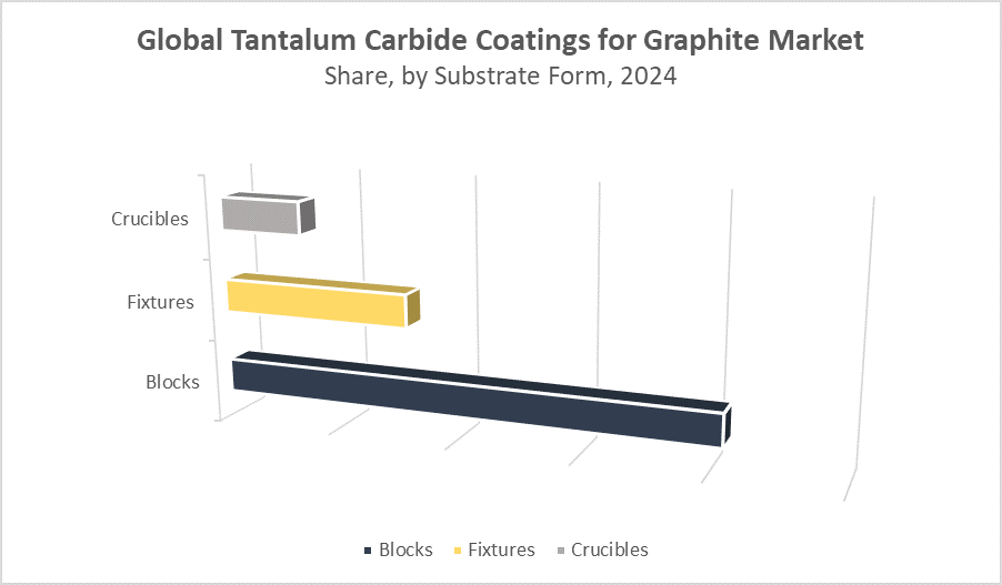 Global Tantalum Carbide Coatings for Graphite Market