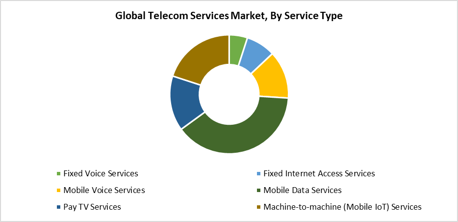 Global Telecom Services Market