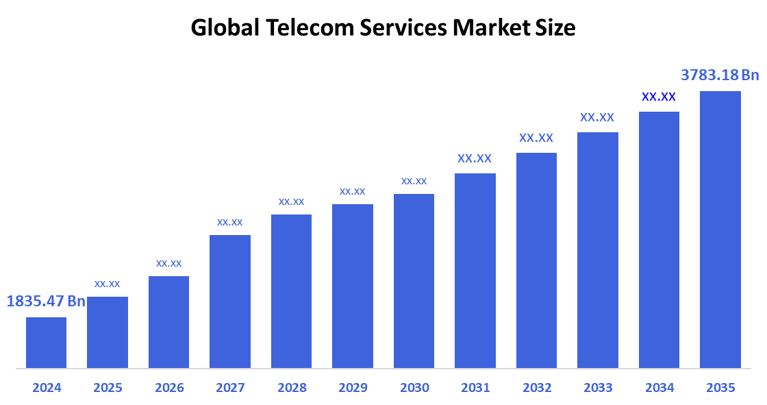 Global Telecom Services Market