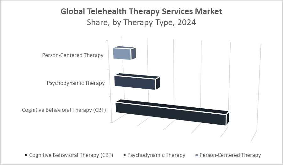 Global Telehealth Therapy Services Market
