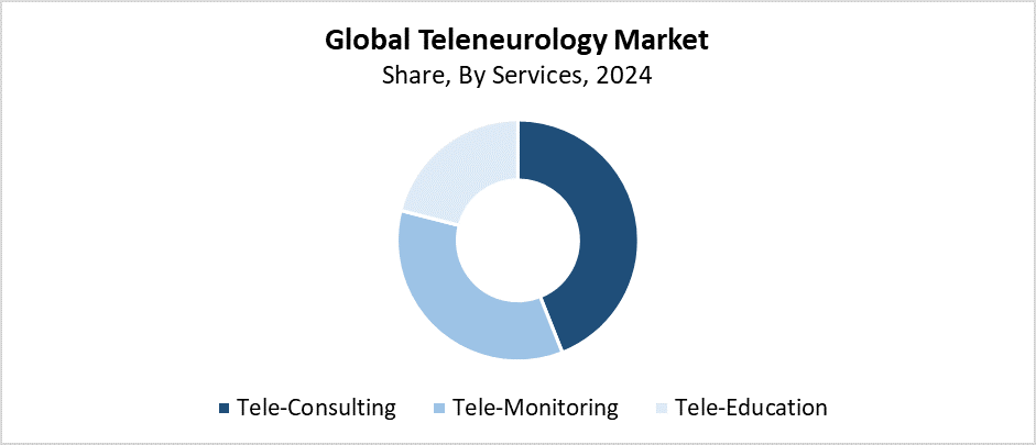 Global Teleneurology Market