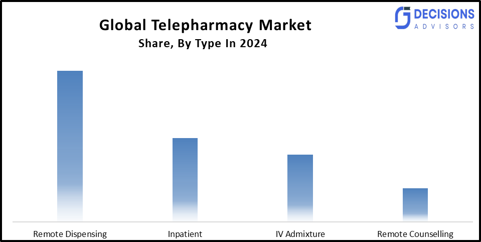 Global Telepharmacy Market