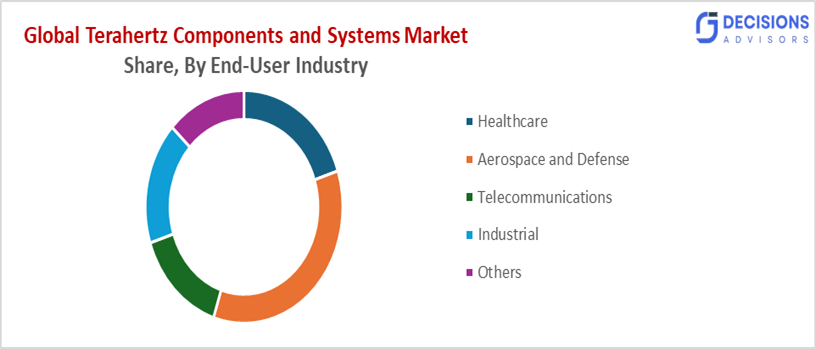 Global Terahertz Components and Systems Market