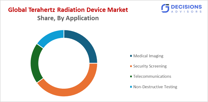 Global Terahertz Radiation Device Market