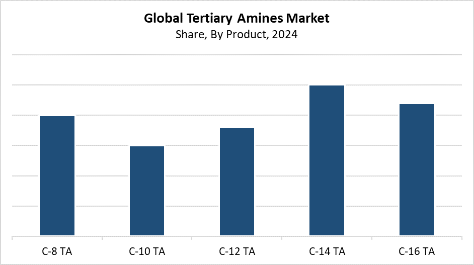 Global Tertiary Amines Market