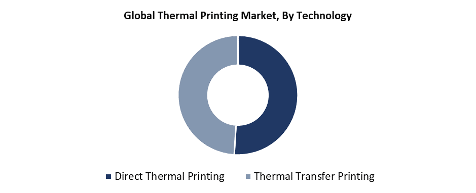 Global Thermal Printing Market