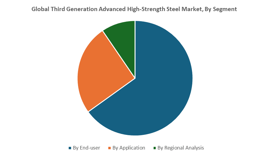 Global Third Generation Advanced High-Strength Steel Market 