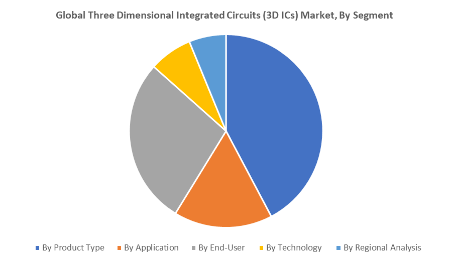 Global Three Dimensional Integrated Circuits (3D ICs) Market