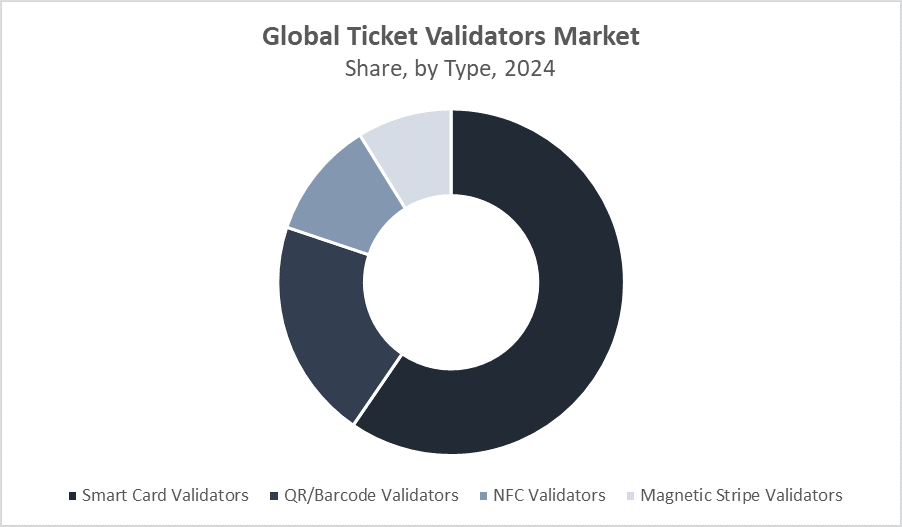 Ticket Validators Market