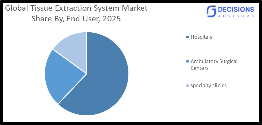 Global Tissue Extraction System Market