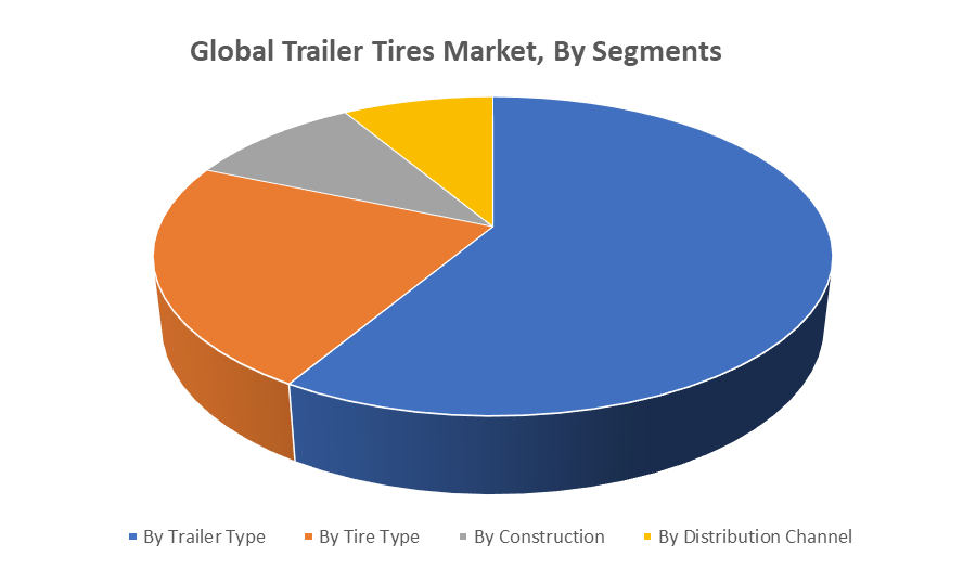 Global Trailer Tires Market by segment