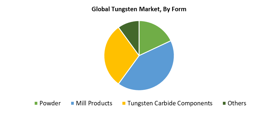 Global Tungsten Market 