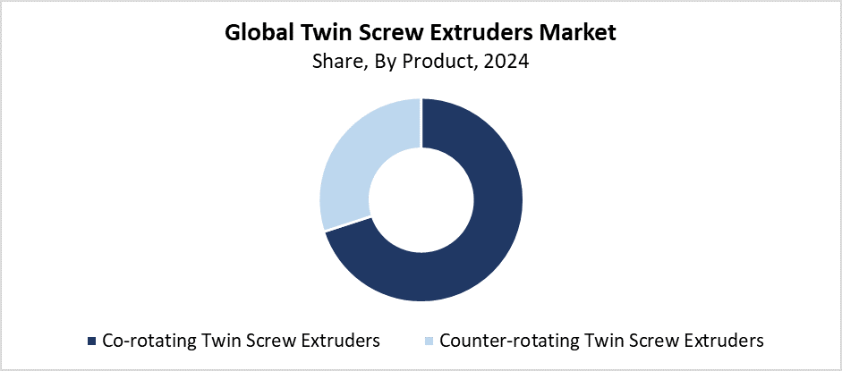 Global Twin Screw Extruders Market