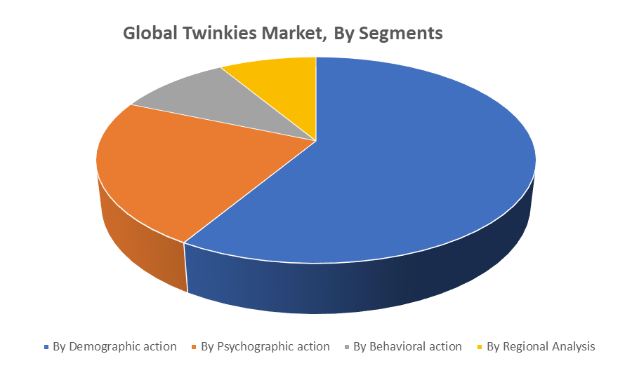 Global Twinkies Market by segments