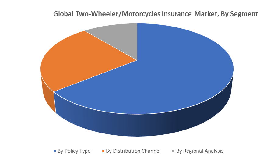  Two-Wheeler Or Motorcycles Insurance Market by segment