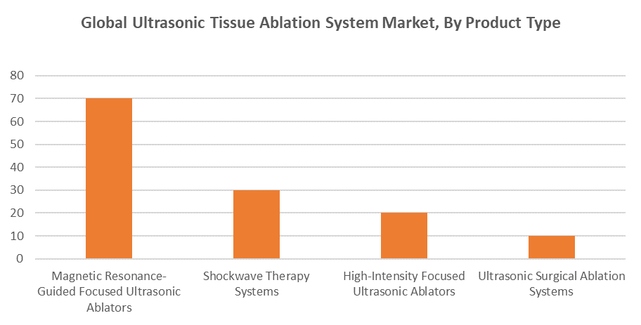 Global Ultrasonic Tissue Ablation System Market