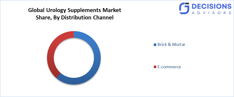 Global Urology Supplements Market