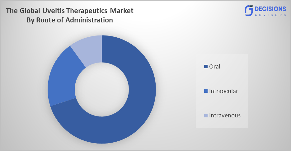 Global Uveitis Therapeutics Market