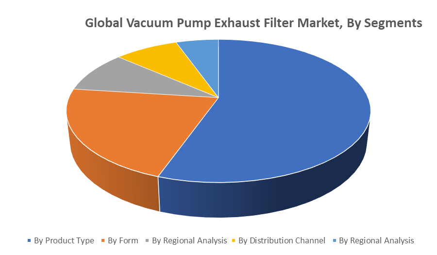 Global Vacuum Pump Exhaust Filter Market by segment