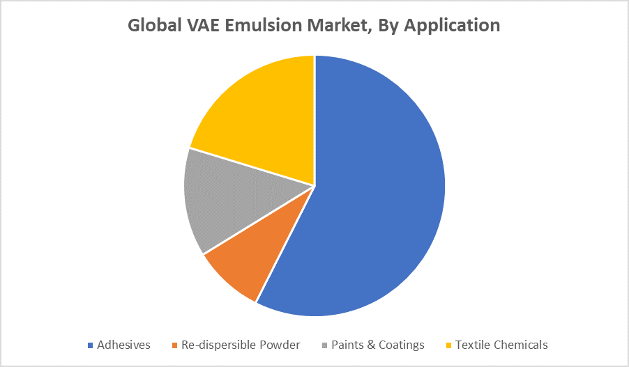 Global VAE Emulsion Market