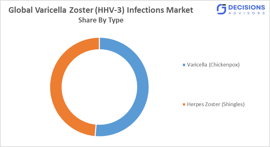 Global Varicella Zoster HHV-3 Infections Market 