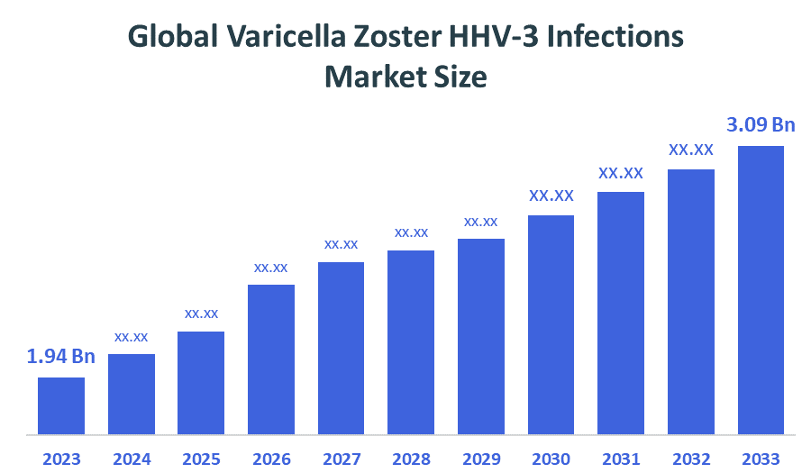 Global Varicella Zoster HHV-3 Infections Market