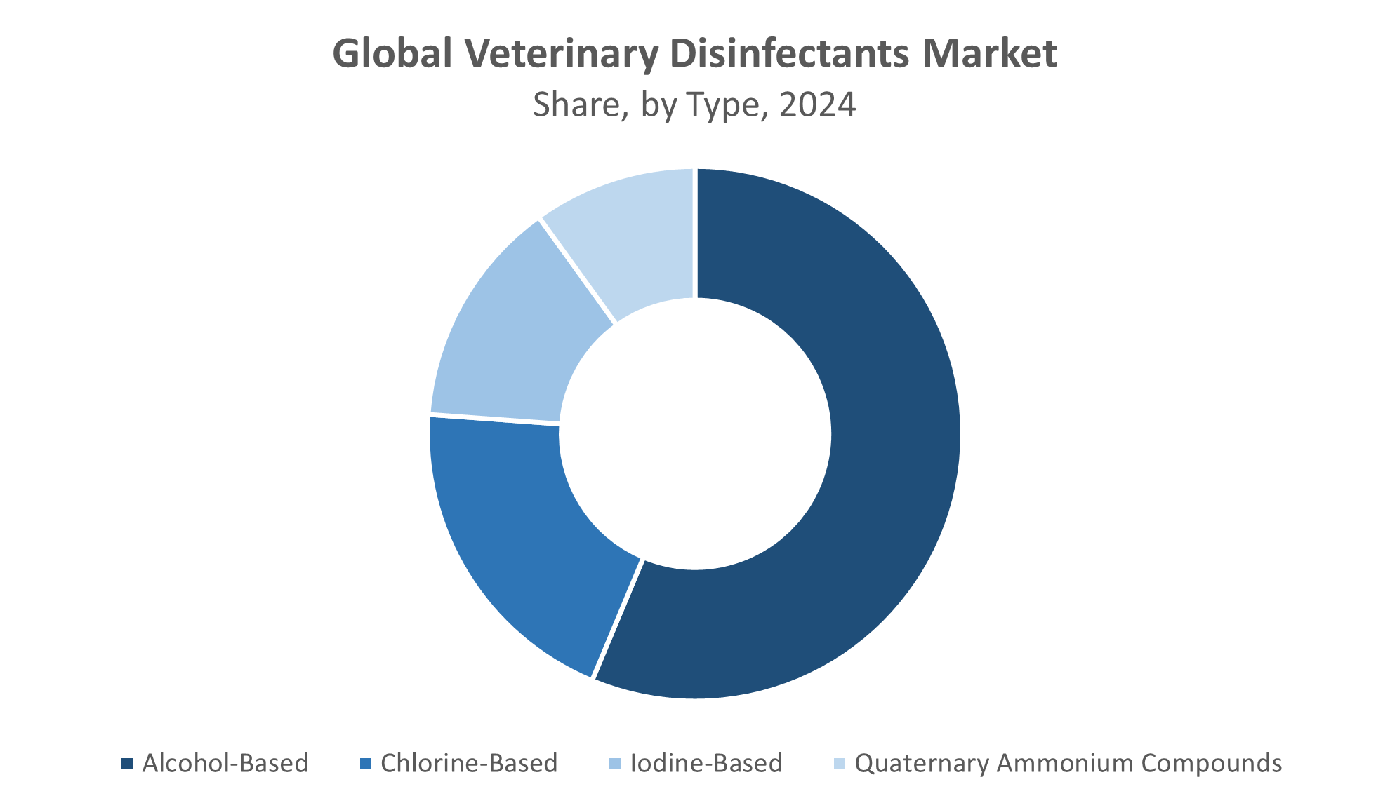 Global Veterinary Disinfectants Market