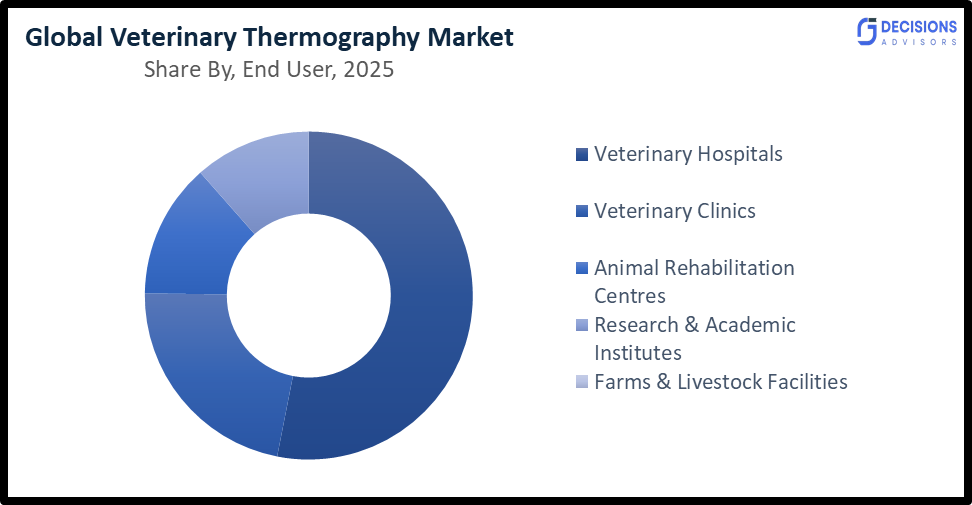The Global Veterinary Thermography Market 