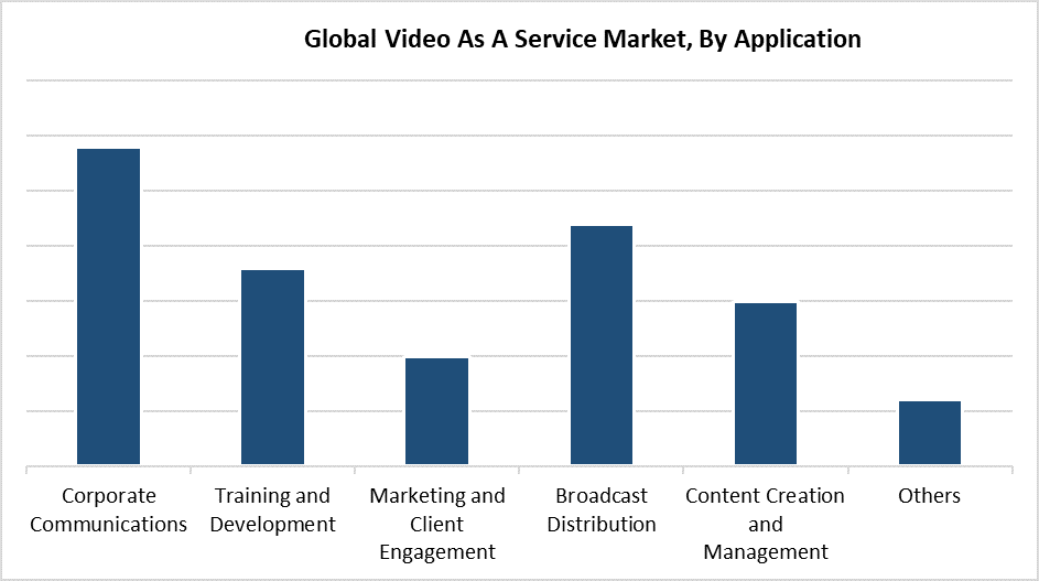 Global Video As A Service Market