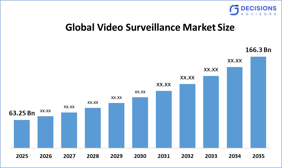 Global Video Surveillance Market