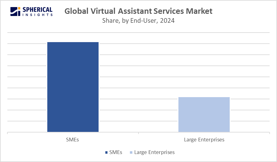 Global Virtual Assistant Services Market